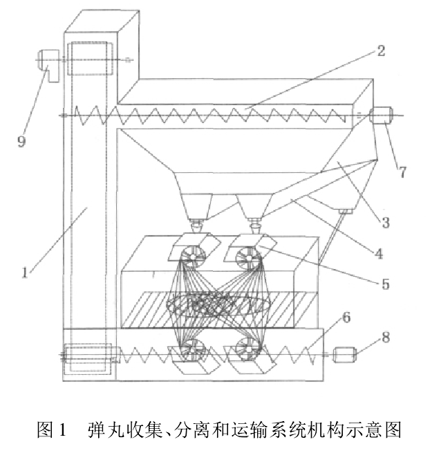 圖1 彈丸收集、分離和運(yùn)輸系統(tǒng)機(jī)構(gòu)示意圖